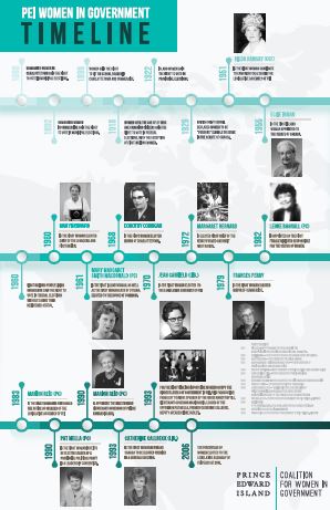 PEI Women in Government Timeline